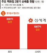 "리뉴얼 대만족"… 롯데·신세계百 2분기 매출 쑥 올랐다