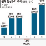 6월 경상수지 122억6000만달러 흑자.... 반도체 수출 호조 '6년9개월만에 최대'