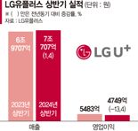 영업익 주춤 LG U+ "하반기 기업용AI 사업 집중"