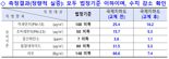 부산 지하도상가 공기질, 세라믹 필터로 개선
