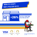 파리올림픽 특수? 파리 중소가맹점 매출 전년 比 26% 뛰어