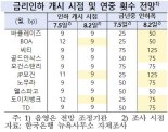 기준금리 인하시점, 실기하지 않게 철저한 준비를