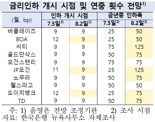 글로벌 IB 10곳 한 목소리...“美, 내달 금리 인하”