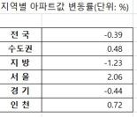 "24억 아파트, 1년 버텼더니...성동구 집주인들 ‘웃음’, 벌써 5% 돌파