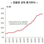 친환경 선박 연료로 ‘LNG’선 각광…신규 발주량 73%