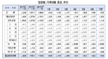 7월 가계대출 5.3조원 증가..."2금융권 감소폭 줄며 증가폭 확대"