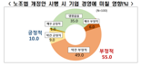 "韓 파업 20% 늘 것"…외투기업 55%, '노란봉투법' 경영 악재 우려