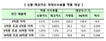 "하반기 신용카드 가맹점 304.6만개, 택시사업자 16.6만개에 우대수수료율 적용됩니다"