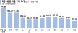 배터리 소재로까지 번진 ‘전기차 캐즘’… 리튬값 곤두박질