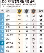 "세대교체 성공" 韓스포츠… 4년뒤 LA도 기대된다[파리올림픽]