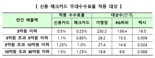 "305만개 신용카드 가맹점에 우대수수료율 적용"