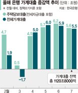 가계대출 넉달째 증가…주범은 집값