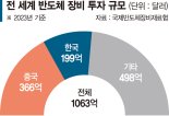 반도체 투자 80%는 해외업체 배불렸다 [진정한 반도체 강국의 조건]