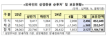 “외국인 지난달 국내 주식 2.4조 순매수”..9개월 연속