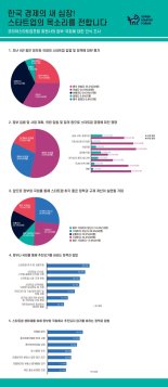 스타트업 10곳 中 6곳 "지난 4년 스타트업 정책 아쉬워"