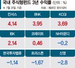 칸서스운용 주식형펀드 3년 수익률 국내 1위