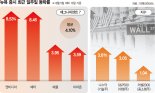 "그래도 믿을건 빅테크"… 엔비디아 등 M7 빠르게 회복중