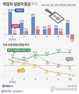 폭염 속'냉랭'한 건설업 고용…짙어지는 내수 불황 그림자