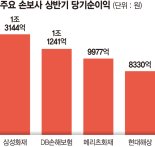 손보사, 상반기 역대 최대 실적… 삼성·DB ‘순익 1조 클럽’