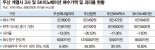 두산 합병비율 논란 여전… 주주 보호는 없었다