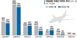 지방공항 살아난다… "팬데믹 이전 여객수 80% 이상 회복"