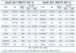 삼성·SK 맹활약… 500대 기업 2분기 영업익 2배 늘었다