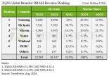 2분기 D램 매출 25% 급증… SK, 삼성 점유율 바짝 추격