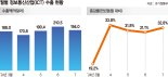 ICT 수출 넉달째 ‘증가’… 주요 품목 회복세 뚜렷