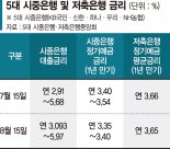 예대금리차 확대에… 銀 이자장사 비난받을라 눈치