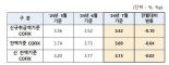 변동형 주담대 금리 내린다...코픽스 전월比 0.10%p↓