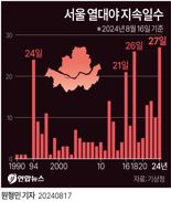 "더위에 잠 설쳐"...서울 27일째 '역대 최장 열대야'