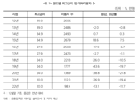 [단독]법정 최고금리 인하 5년만 불법사채 3.6조 불었다