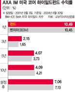 '절대금리 매력' 美하이일드 채권 재간접 투자로 장기 수익 [이런 펀드 어때요?]