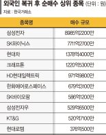 5일간 코스피 1조8000억 쓸어담은 외국인