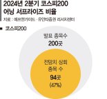 코스피200 기업 2분기 영업익 61조… 94곳 '깜짝 실적'