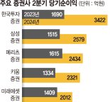10대 증권사 2분기 순익 57% ↑