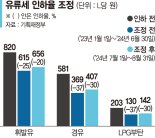 세수 감소에도 '물가 안정'에  무게…다음주 '유류세 인하' 또 연장할 듯