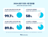 올해 상반기 RA 유입액 99% 핀트가 잡았다