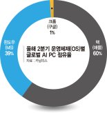 AI PC 10대중 6대는 'M칩' 탑재… 애플, 주도권 쥐나