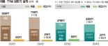 잘 나가던 한국 농기계, 북미·유럽시장 침체에 실적 뚝