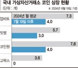 가상자산법 한달… 코인 상장 확 줄었다