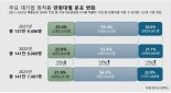 나이든 삼성, 젊어진 기아... 상반된 업종별 고령화