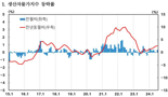 상추 171%·오이 98%↑...“농림수산품 물가, 한 달 만에 다시 상승”