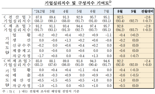 “내수 언제 살아날까”...기업심리, 10개월래 최대폭 하락