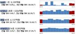 7월 CP 발행 급증···유상증자 줄어 주식은 ‘주춤’