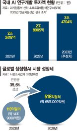 빅테크들, AI로 돈 버는 전략 짜는데… 네카오는 '신중론'