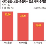 은행 '밸류업' 적극적인데… 보험·증권사는 뭉그적