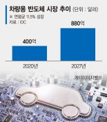 캐즘에도 뜨거운 ‘車반도체’ 경쟁… 삼성·TSMC 독일서 승부