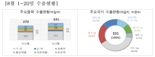 8월1~20일 수출 331억弗 18.5%↑...무역적자 15억弗