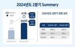 현대에이치티㈜, 1‧2분기 연속 흑자 행진 ... 영업이익 전년 동기 대비 119% ↑